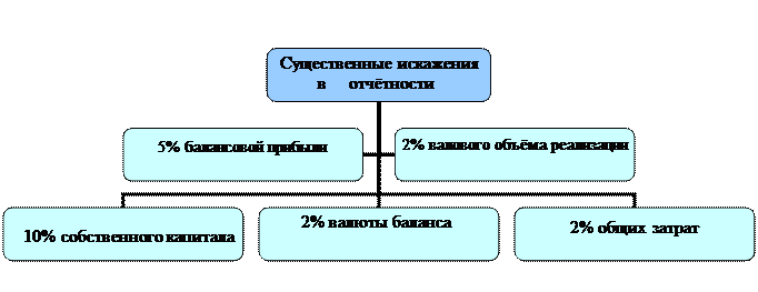 Оценка материальности (существенности). Аудиторский риск - student2.ru