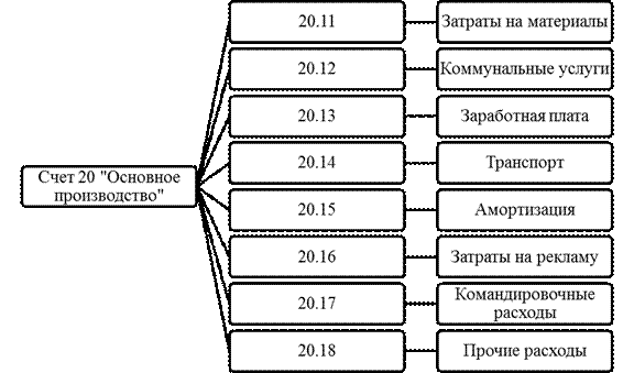 Оценка состояние бухгалтерского управленческого учёта экономического субъекта - student2.ru