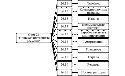 Оценка состояние бухгалтерского управленческого учёта экономического субъекта - student2.ru