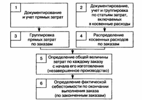 Оценка состояние бухгалтерского управленческого учёта экономического субъекта - student2.ru