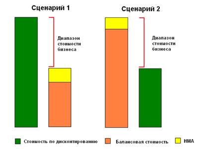 Оценка стоимости малого бизнеса - student2.ru