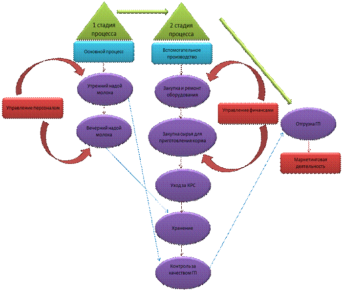 Описание и схема полного производственного процесса - student2.ru