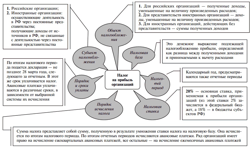 Определение порядка ведения налогового учета по налогу на прибыль - student2.ru
