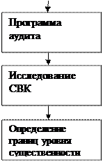 Определение уровня существенности - student2.ru