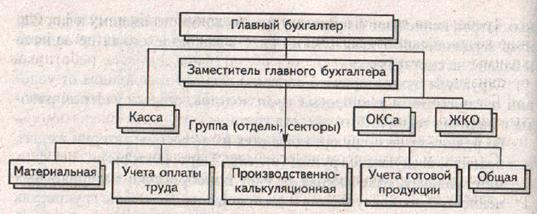 Организация бухгалтерского учета. - student2.ru