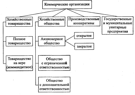 Организация – хозяйствующий субъект - student2.ru