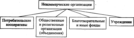 Организация – хозяйствующий субъект - student2.ru