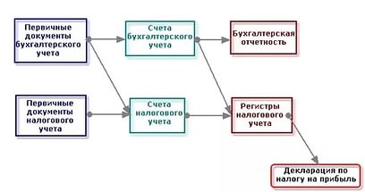 Организация налогового учета в исследуемой организации - student2.ru