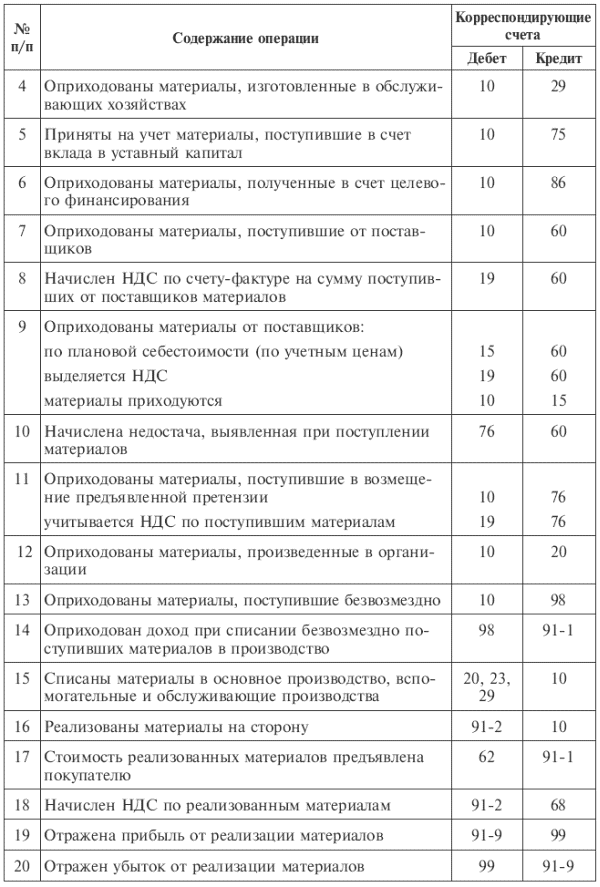 Организация учета материально-производственных запасов - student2.ru