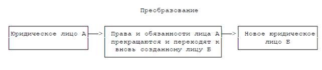 Особенности формирования показателей бухгалтерской отчетности при осуществлении реорганизации в форме присоединения - student2.ru