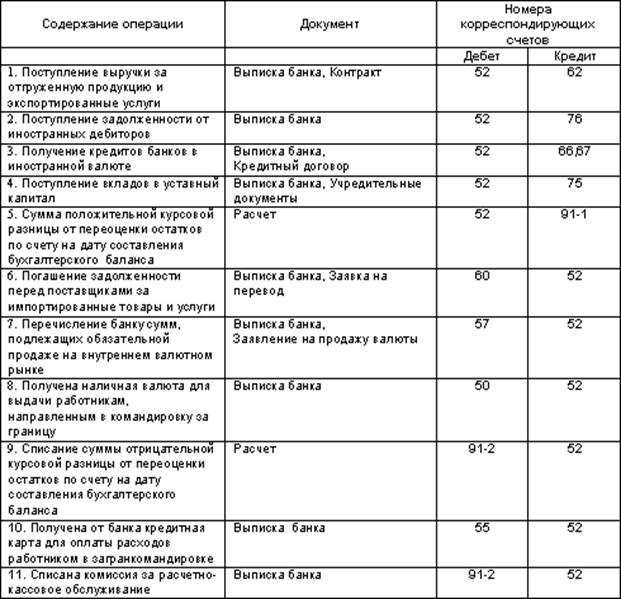 Особенности учета операций пo валютному счету - student2.ru