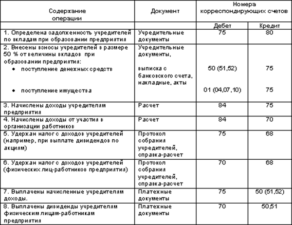 Особенности учета с учредителями - student2.ru