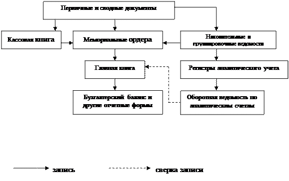 По кредиту счета 60 «Расчеты с поставщиками и подрядчиками» - student2.ru