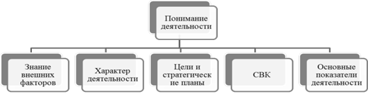 Понимание деятельности аудируемого лица и среды, в которой она осуществляется - student2.ru