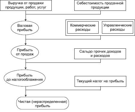 Понятие финансовых результатов и порядок их отражения в учете - student2.ru