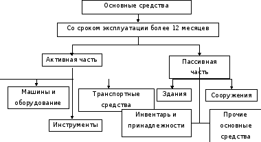 понятие и классификация основных средств. - student2.ru