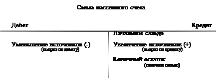 Понятие о счетах бухгалтерского учета и их строение - student2.ru