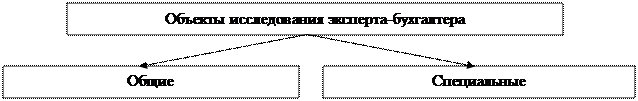 Понятие, предмет, метод и задачи судебно-бухгалтерской экспертизы - student2.ru