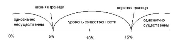Понятие существенности и риска в аудите - student2.ru
