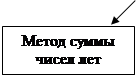 Порядок начисления амортизации нематериальных активов - student2.ru