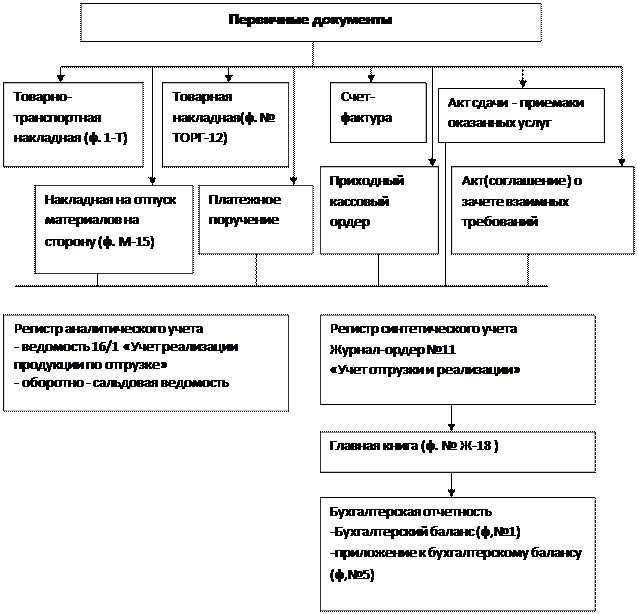 Порядок учета расчетов с покупателями и заказчиками - student2.ru