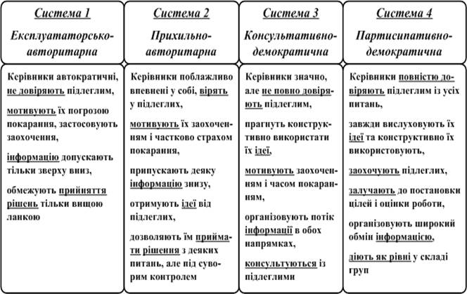 Поведенческие теории лидерства - student2.ru