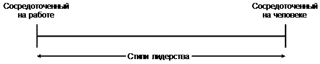 Поведенческий подход к лидерству - student2.ru