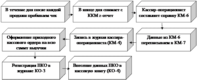 Применение контрольно-кассовой техники (ККТ) - student2.ru