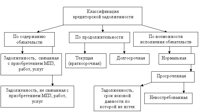 Принципы учета и оценки дебиторской и кредиторской задолженности - student2.ru