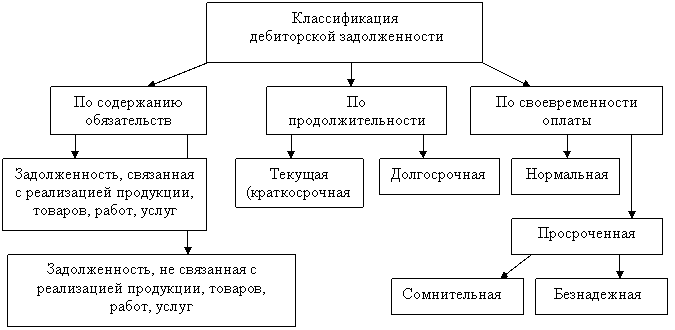 Принципы учета и оценки дебиторской и кредиторской задолженности - student2.ru