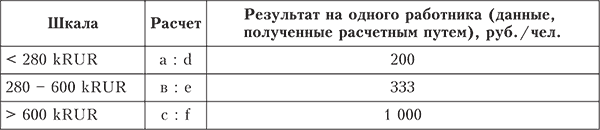 Процедура проверки правильности расходов на оплату труда - student2.ru