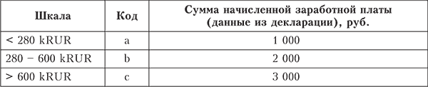 Процедура проверки правильности расходов на оплату труда - student2.ru