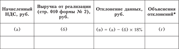 Процедуры аудита операций, связанных с НДС - student2.ru