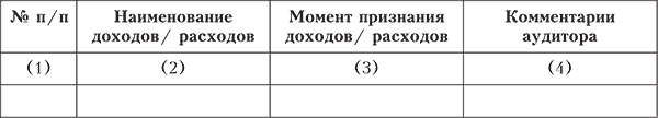 Процедуры аудита операций, связанных с НДС - student2.ru