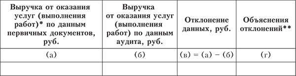 Процедуры аудита операций, связанных с НДС - student2.ru