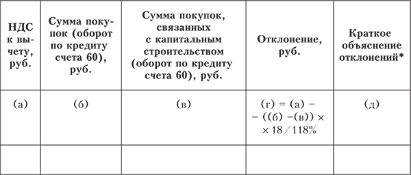 Процедуры аудита операций, связанных с НДС - student2.ru