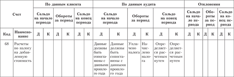 Процедуры аудита операций, связанных с НДС - student2.ru