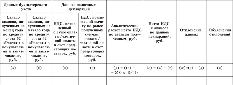 Процедуры аудита операций, связанных с НДС - student2.ru