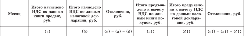 Процедуры аудита операций, связанных с НДС - student2.ru