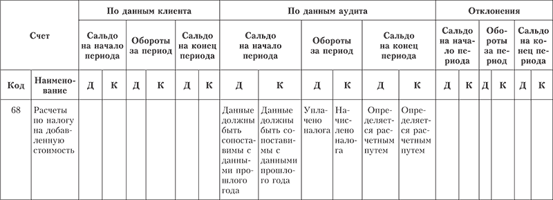 Процедуры аудита операций, связанных с НДС - student2.ru