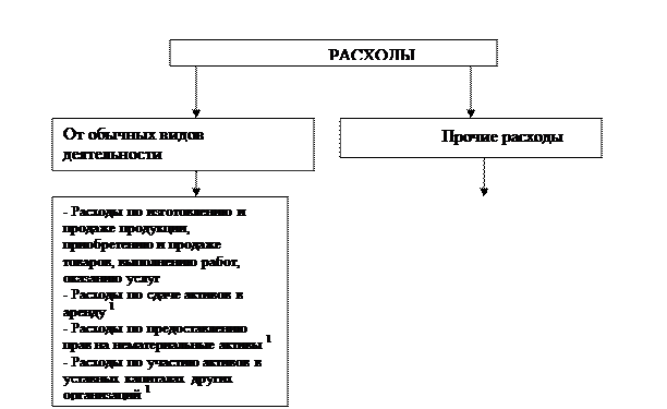 Прочие поступления зачисляются на счет «Прочих доходов и расходов» организации, кроме случаев, когда правилами бухгалтерского учета установлен другой порядок. - student2.ru