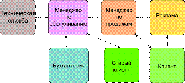 Проектирование модели продаж - student2.ru