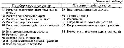 Проверка полноты оприходования животных, правильности их оценки, документального оформления и отражения в учете. (здесь же и выбытие 51.) - student2.ru