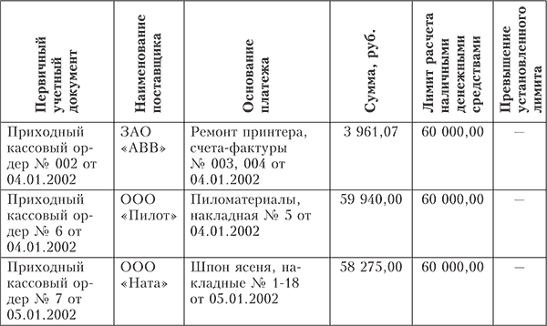 Проверка правильности документального оформления кассовых операций - student2.ru