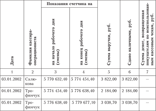 Проверка правильности документального оформления кассовых операций - student2.ru