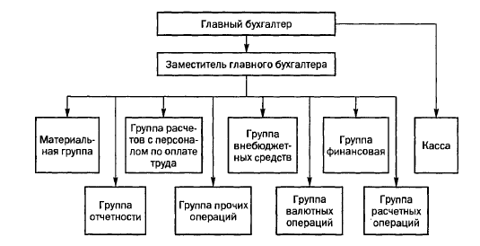 Проверка состояния бухгалтерского учета в бюджетном учреждении - student2.ru