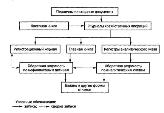 Проверка состояния бухгалтерского учета в бюджетном учреждении - student2.ru