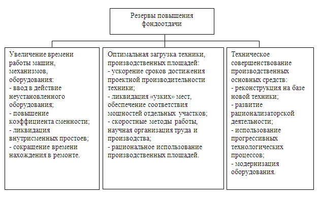 Пути и резервы повышения эффективности использования основных средств в организации - student2.ru