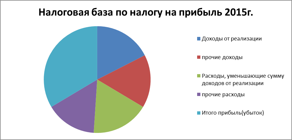 Расчет налоговой базы по налогу на прибыль в ОАО «Тяжмехпресс» - student2.ru