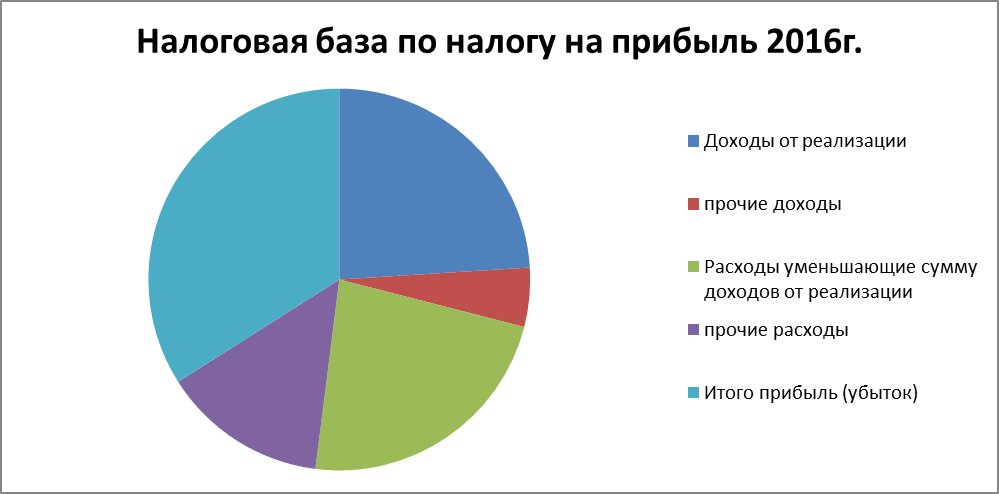 Расчет налоговой базы по налогу на прибыль в ОАО «Тяжмехпресс» - student2.ru